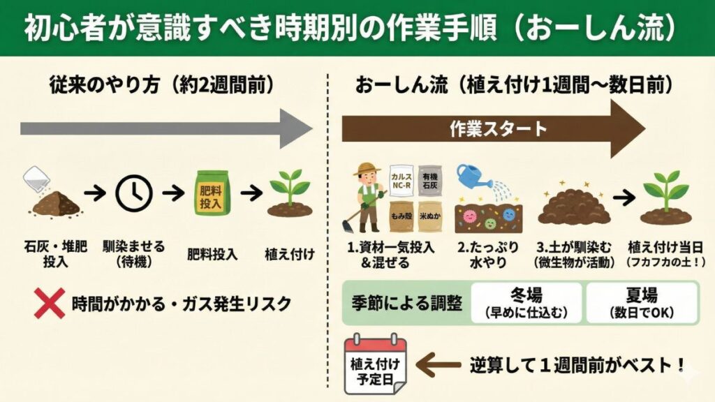 初心者が意識すべき時期別の作業手順